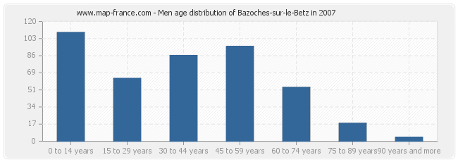 Men age distribution of Bazoches-sur-le-Betz in 2007