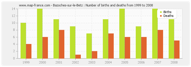 Bazoches-sur-le-Betz : Number of births and deaths from 1999 to 2008