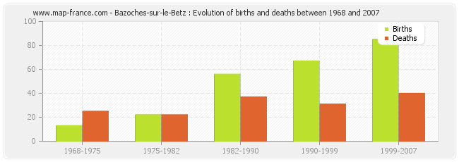 Bazoches-sur-le-Betz : Evolution of births and deaths between 1968 and 2007