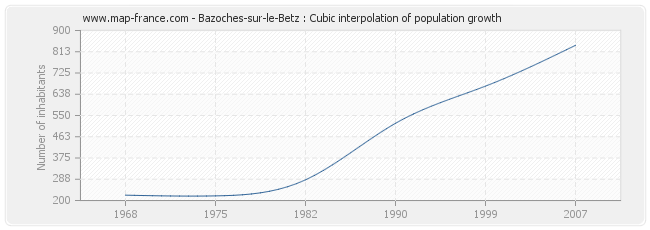 Bazoches-sur-le-Betz : Cubic interpolation of population growth