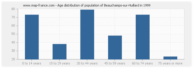 Age distribution of population of Beauchamps-sur-Huillard in 1999