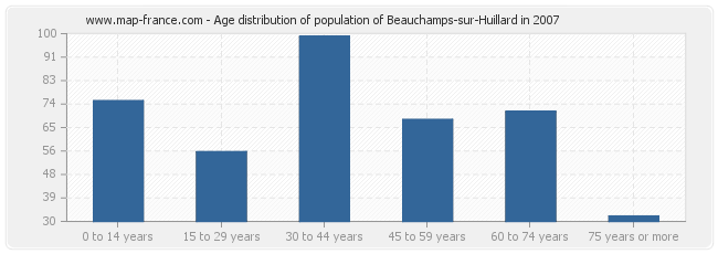 Age distribution of population of Beauchamps-sur-Huillard in 2007