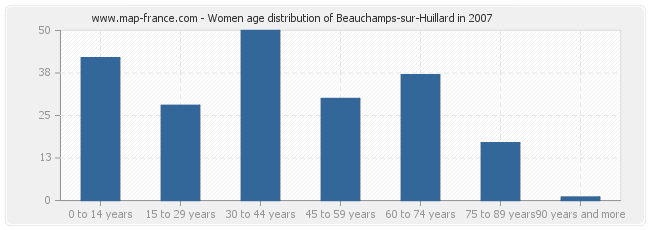 Women age distribution of Beauchamps-sur-Huillard in 2007