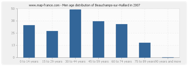 Men age distribution of Beauchamps-sur-Huillard in 2007