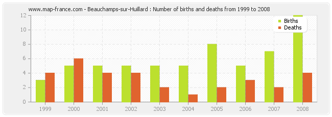 Beauchamps-sur-Huillard : Number of births and deaths from 1999 to 2008