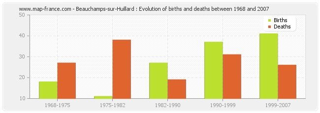 Beauchamps-sur-Huillard : Evolution of births and deaths between 1968 and 2007