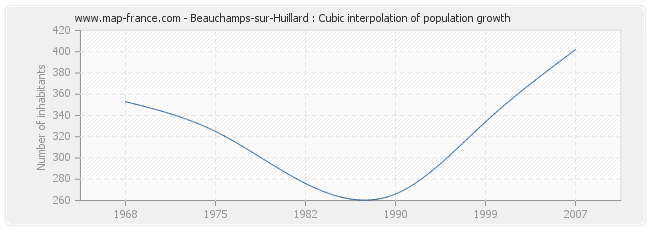 Beauchamps-sur-Huillard : Cubic interpolation of population growth