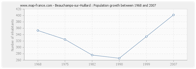 Population Beauchamps-sur-Huillard