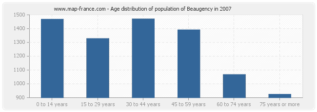 Age distribution of population of Beaugency in 2007