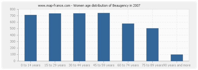 Women age distribution of Beaugency in 2007