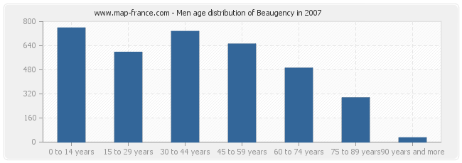 Men age distribution of Beaugency in 2007