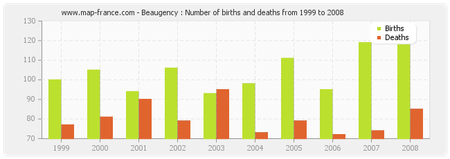 Beaugency : Number of births and deaths from 1999 to 2008
