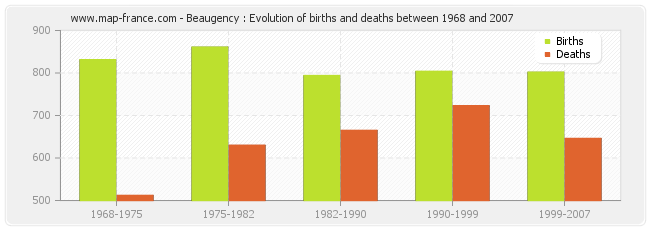 Beaugency : Evolution of births and deaths between 1968 and 2007
