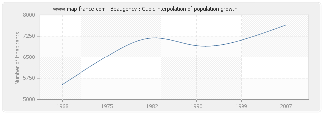 Beaugency : Cubic interpolation of population growth