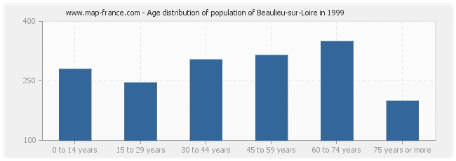 Age distribution of population of Beaulieu-sur-Loire in 1999