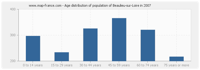 Age distribution of population of Beaulieu-sur-Loire in 2007