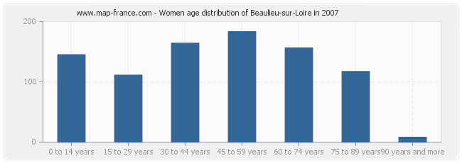 Women age distribution of Beaulieu-sur-Loire in 2007