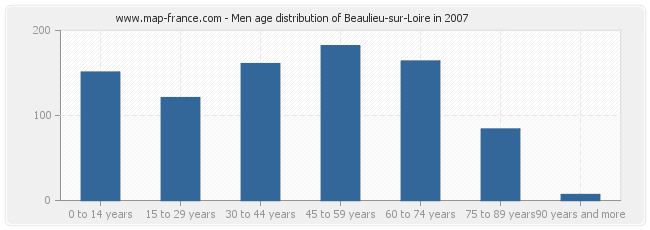 Men age distribution of Beaulieu-sur-Loire in 2007