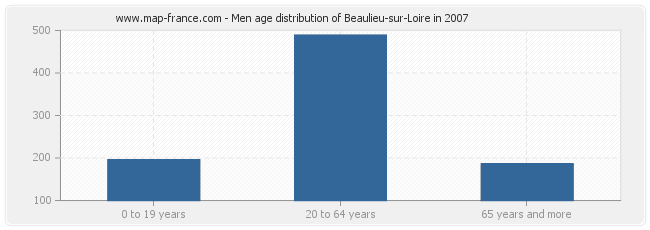 Men age distribution of Beaulieu-sur-Loire in 2007