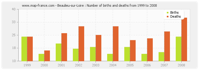 Beaulieu-sur-Loire : Number of births and deaths from 1999 to 2008