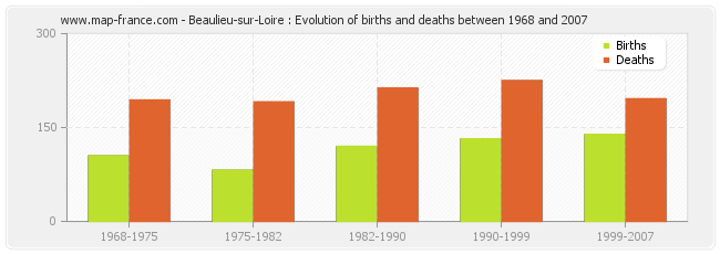 Beaulieu-sur-Loire : Evolution of births and deaths between 1968 and 2007