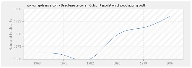 Beaulieu-sur-Loire : Cubic interpolation of population growth