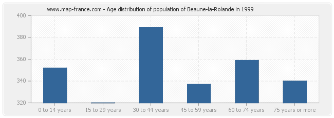 Age distribution of population of Beaune-la-Rolande in 1999