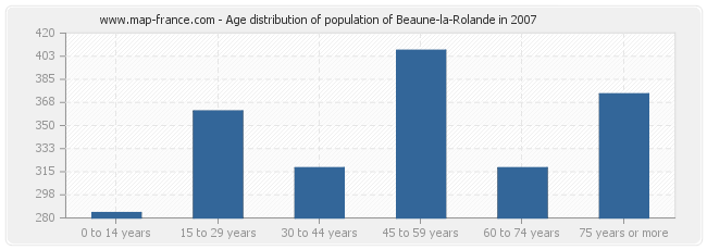 Age distribution of population of Beaune-la-Rolande in 2007