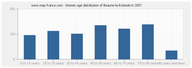 Women age distribution of Beaune-la-Rolande in 2007
