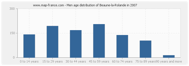 Men age distribution of Beaune-la-Rolande in 2007