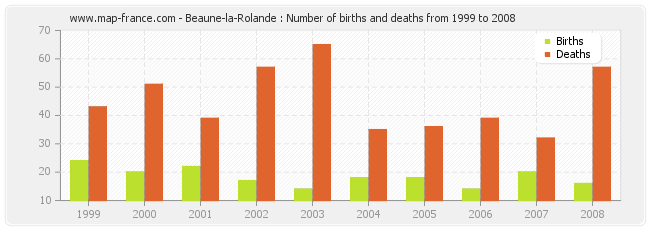 Beaune-la-Rolande : Number of births and deaths from 1999 to 2008