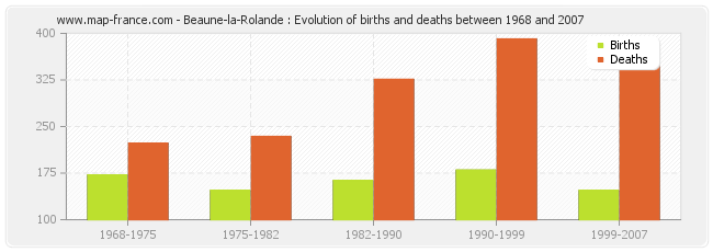 Beaune-la-Rolande : Evolution of births and deaths between 1968 and 2007