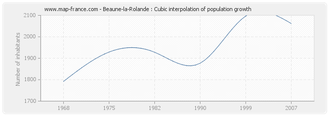 Beaune-la-Rolande : Cubic interpolation of population growth