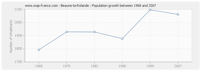 Population Beaune-la-Rolande