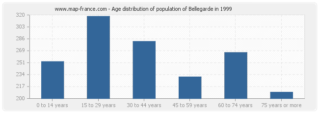 Age distribution of population of Bellegarde in 1999