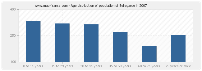 Age distribution of population of Bellegarde in 2007