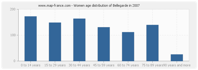 Women age distribution of Bellegarde in 2007