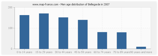 Men age distribution of Bellegarde in 2007