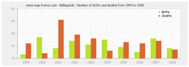 Bellegarde : Number of births and deaths from 1999 to 2008