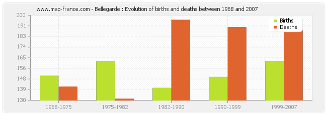 Bellegarde : Evolution of births and deaths between 1968 and 2007
