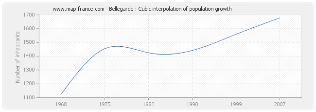 Bellegarde : Cubic interpolation of population growth