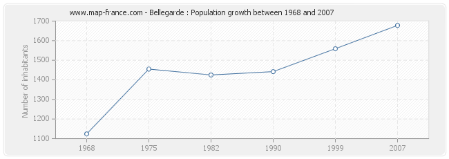 Population Bellegarde