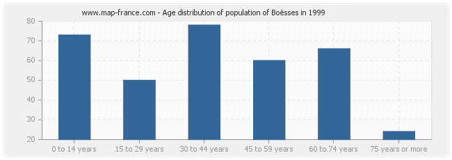 Age distribution of population of Boësses in 1999