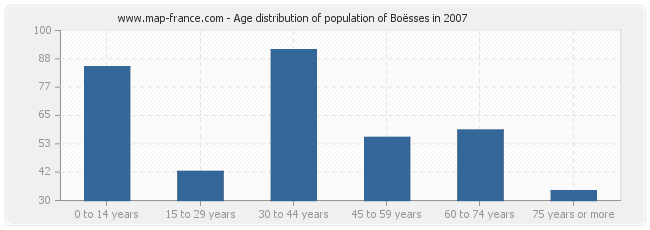 Age distribution of population of Boësses in 2007