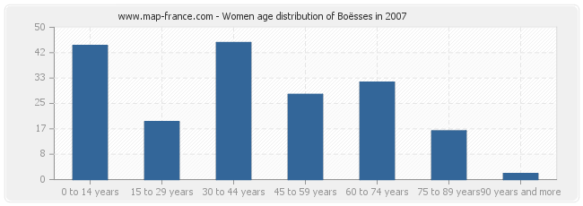 Women age distribution of Boësses in 2007