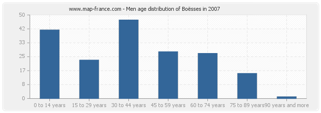 Men age distribution of Boësses in 2007