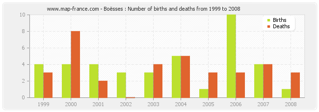 Boësses : Number of births and deaths from 1999 to 2008