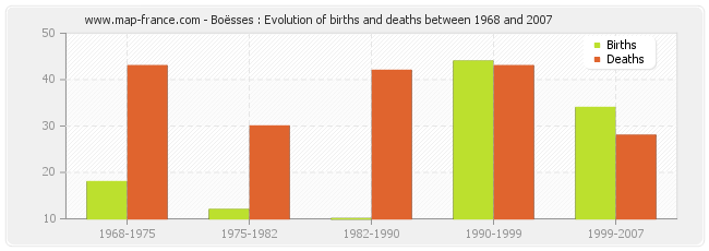 Boësses : Evolution of births and deaths between 1968 and 2007