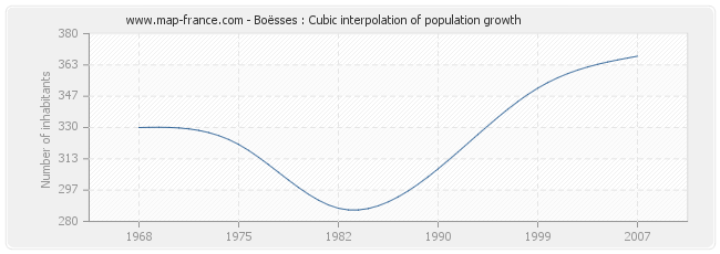 Boësses : Cubic interpolation of population growth