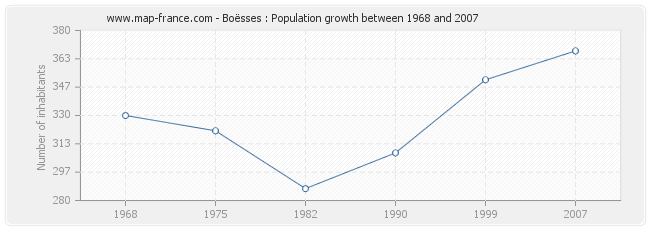 Population Boësses